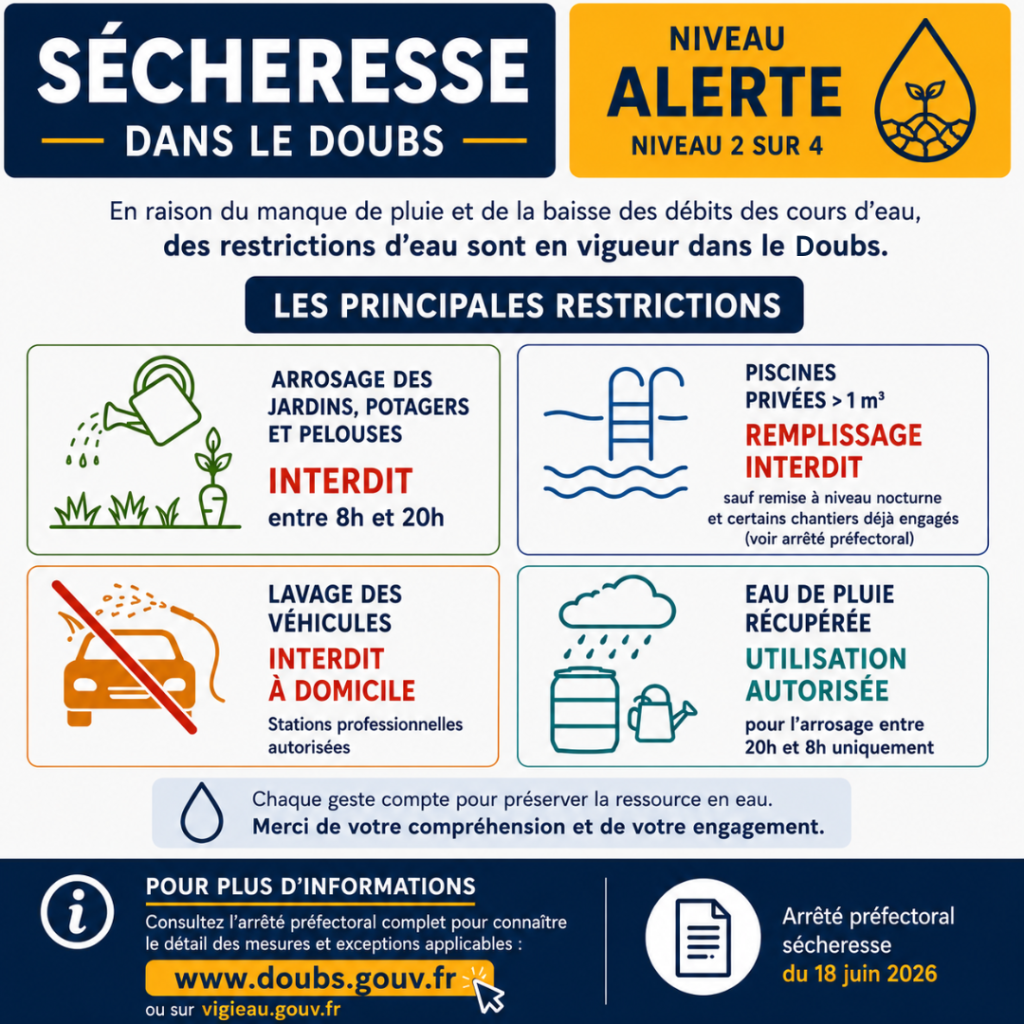 Alerte sécheresse niveau 2 sur 4 dans le Doubs